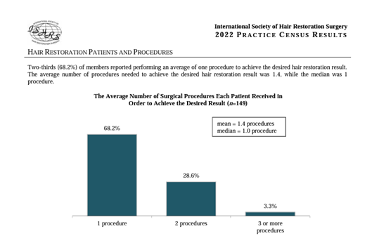 Average number of surgical procedures each patient received in order to achieve the desired results - ISHRS Census 2022