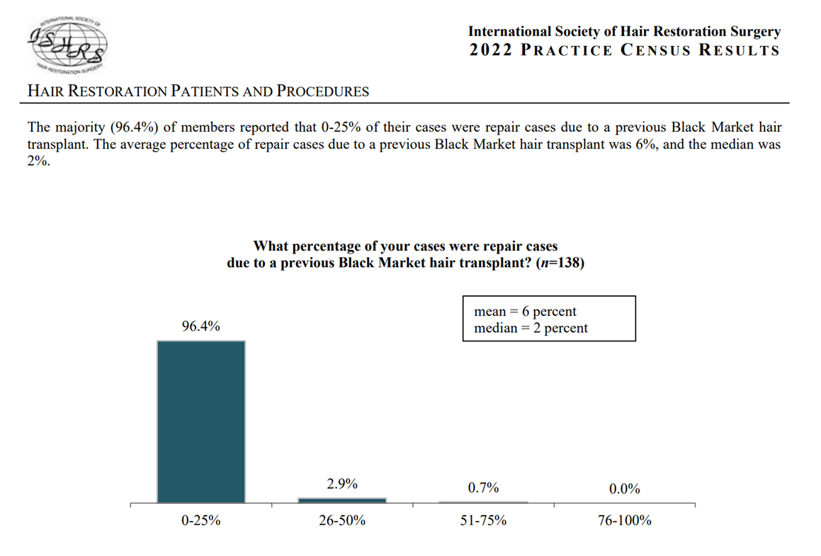 Percentage of hair transplant repair cases due to a black market hair transplant